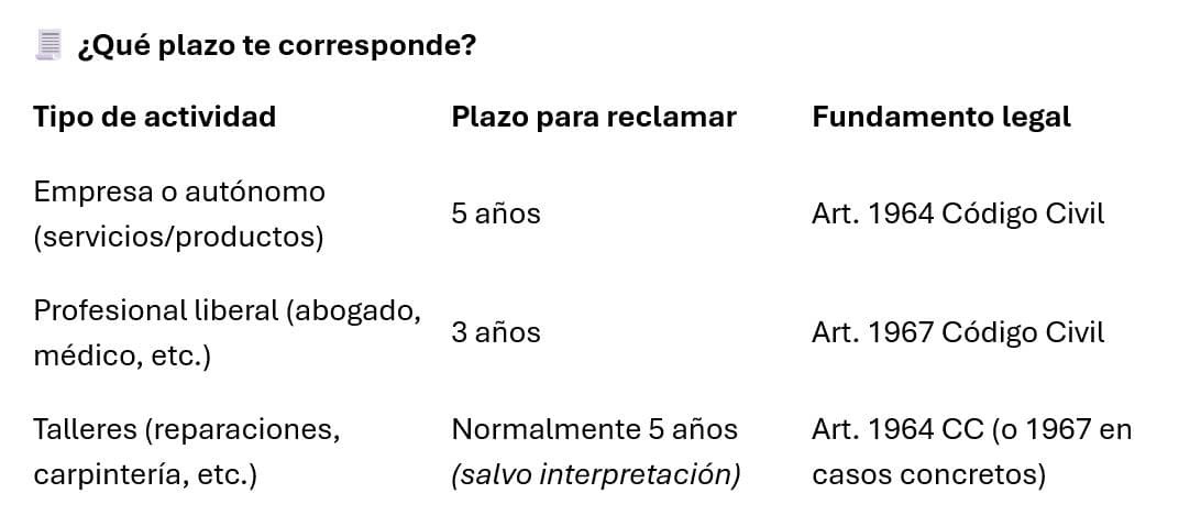 ¿Hasta cuándo puedes reclamar una factura impagada? Ojo si eres taller o autónomo - Imagen 1